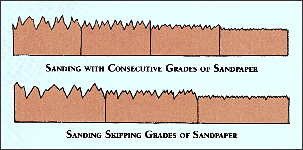 Illustration of wood sanded at coarse, medium, and fine grits