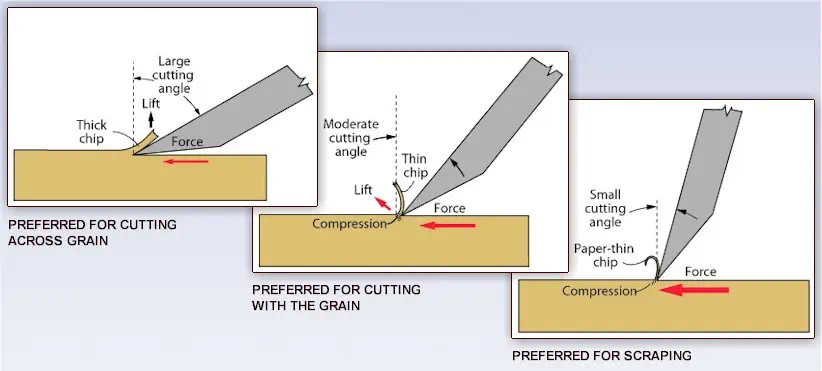 chisel cutting wood at different angles