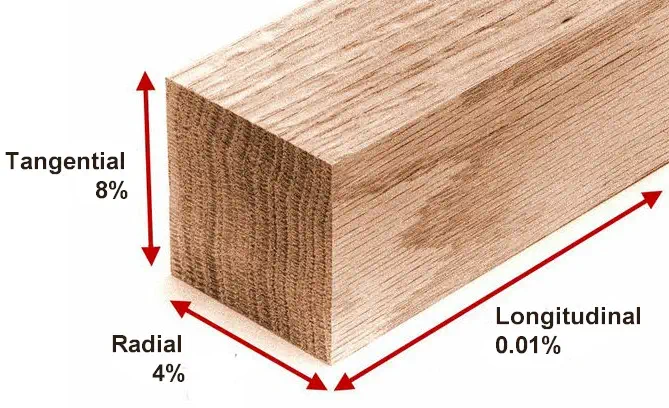 Block of wood with labels showing the amount wood moves tangential, radial, and longitudal to it's grain